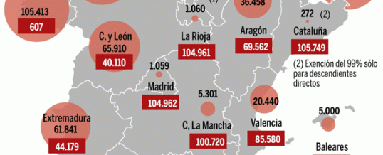 Dónde se pagan menos impuestos por una herencia