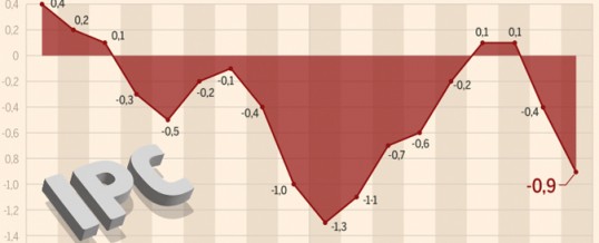 La luz y la gasolina llevan al IPC al -0,9% en septiembre